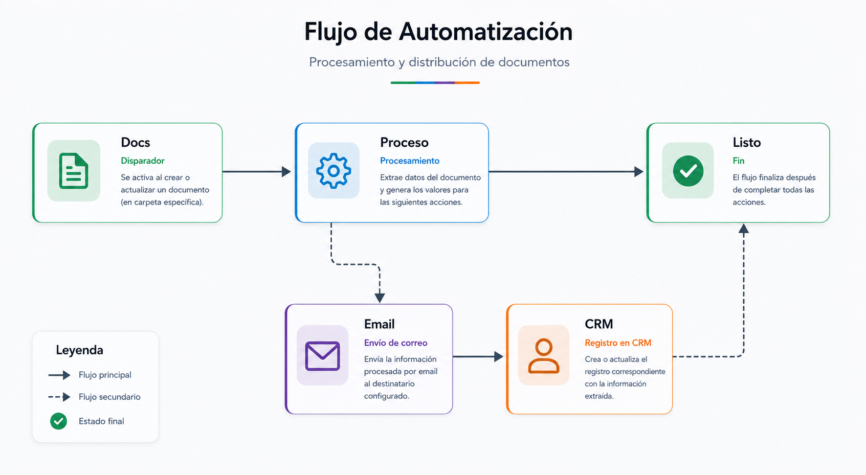 Automation Workflow